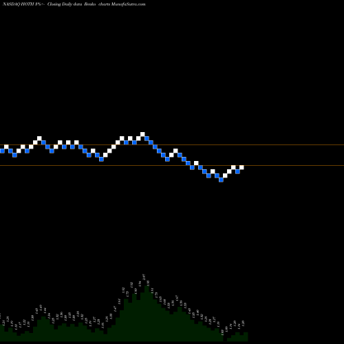 Free Renko charts Hoth Therapeutics, Inc. HOTH share NASDAQ Stock Exchange 