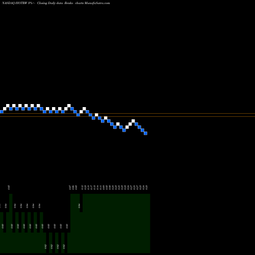 Free Renko charts Chanticleer Holdings, Inc. HOTRW share NASDAQ Stock Exchange 