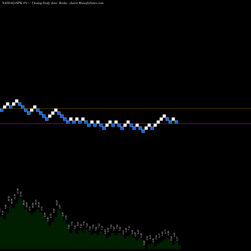 Free Renko charts Highpeak Energy Inc HPK share NASDAQ Stock Exchange 