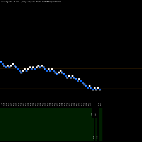 Free Renko charts Highpeak Energy Inc WT HPKEW share NASDAQ Stock Exchange 
