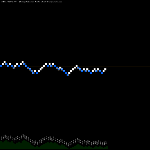 Free Renko charts Hospitality Properties Trust HPT share NASDAQ Stock Exchange 