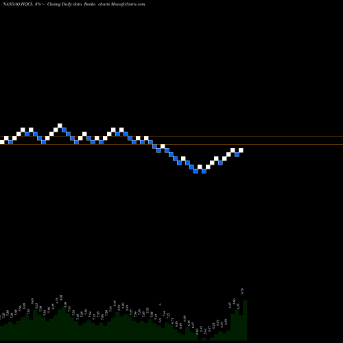 Free Renko charts Hanwha Q CELLS Co., Ltd. HQCL share NASDAQ Stock Exchange 