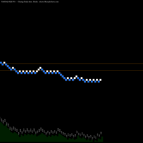 Free Renko charts Hirequest Inc HQI share NASDAQ Stock Exchange 