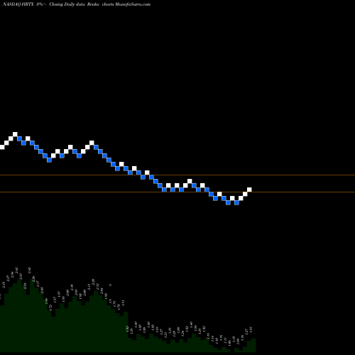 Free Renko charts Heron Therapeutics, Inc.   HRTX share NASDAQ Stock Exchange 