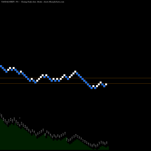 Free Renko charts Horizon Technology Finance Corporation HRZN share NASDAQ Stock Exchange 