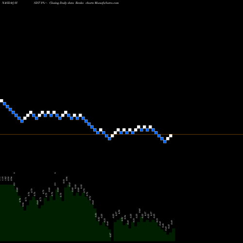 Free Renko charts Helius Medical Technologies, Inc. HSDT share NASDAQ Stock Exchange 