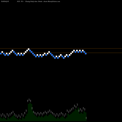 Free Renko charts Histogenics Corporation HSGX share NASDAQ Stock Exchange 
