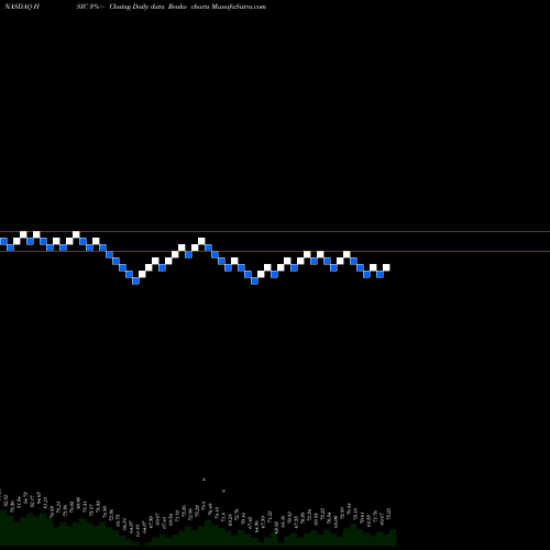 Free Renko charts Henry Schein, Inc. HSIC share NASDAQ Stock Exchange 