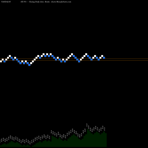 Free Renko charts Heidrick & Struggles International, Inc. HSII share NASDAQ Stock Exchange 