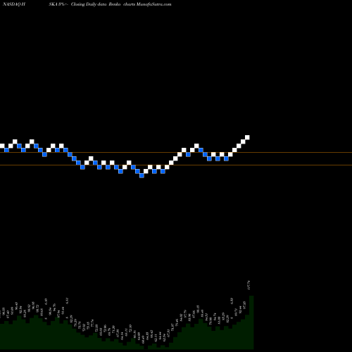 Free Renko charts Heska Corporation HSKA share NASDAQ Stock Exchange 