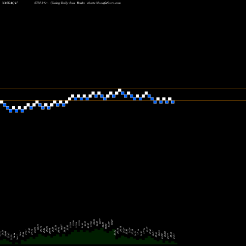 Free Renko charts HealthStream, Inc. HSTM share NASDAQ Stock Exchange 