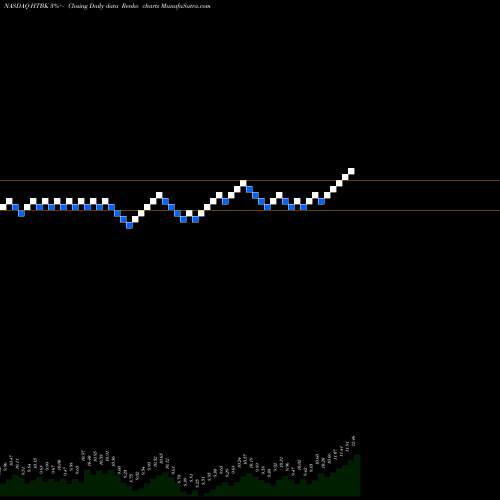 Free Renko charts Heritage Commerce Corp HTBK share NASDAQ Stock Exchange 