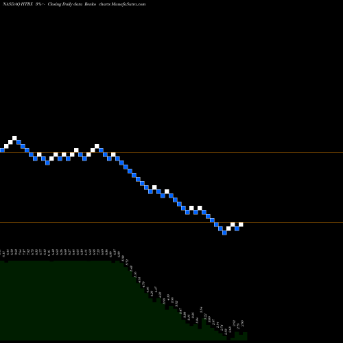 Free Renko charts Heat Biologics, Inc. HTBX share NASDAQ Stock Exchange 