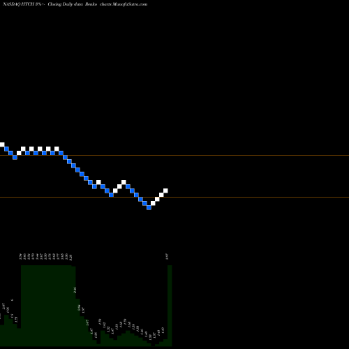 Free Renko charts Hutchinson Technology Incorporated HTCH share NASDAQ Stock Exchange 