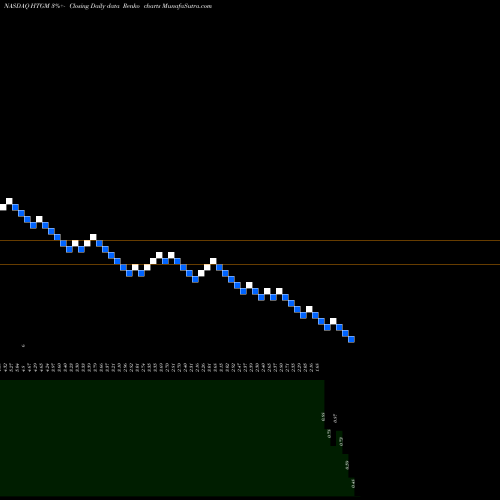 Free Renko charts HTG Molecular Diagnostics, Inc. HTGM share NASDAQ Stock Exchange 