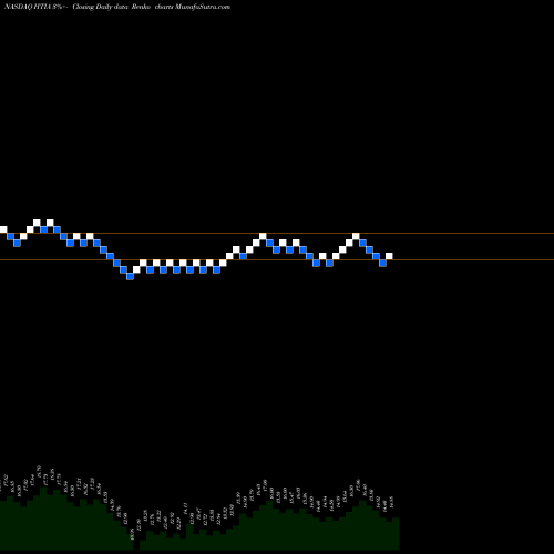 Free Renko charts Healthcare TR Inc HTIA share NASDAQ Stock Exchange 