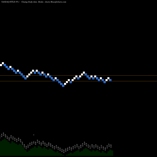 Free Renko charts Heartland Express, Inc. HTLD share NASDAQ Stock Exchange 