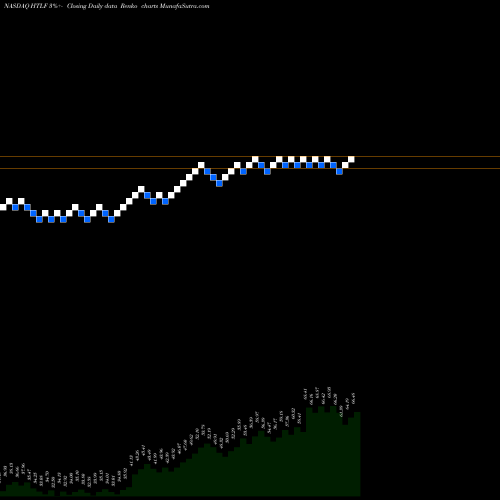 Free Renko charts Heartland Financial USA, Inc. HTLF share NASDAQ Stock Exchange 