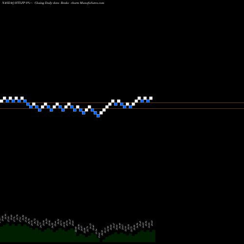Free Renko charts Heartland Financial USA Inc HTLFP share NASDAQ Stock Exchange 