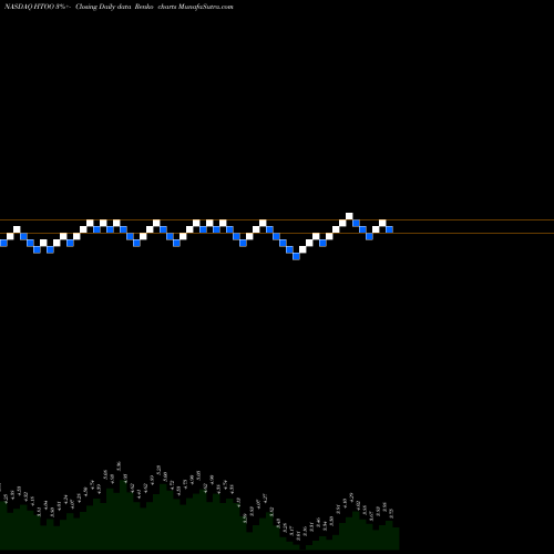 Free Renko charts Fusion Fuel Green Plc HTOO share NASDAQ Stock Exchange 