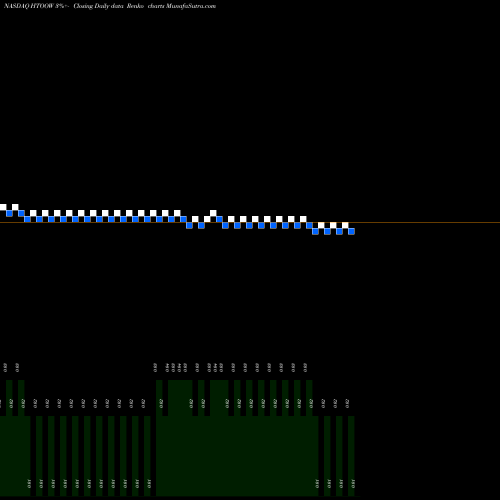 Free Renko charts Fusion Fuel Green Plc WT HTOOW share NASDAQ Stock Exchange 