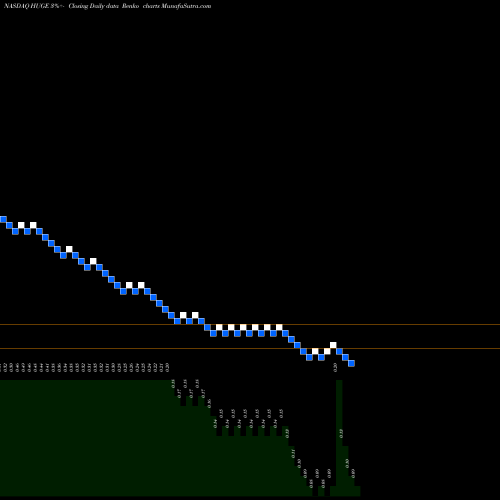 Free Renko charts Fsd Pharma Inc Cl B HUGE share NASDAQ Stock Exchange 