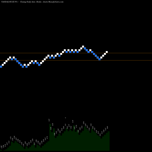 Free Renko charts Huize Holding Limited ADR HUIZ share NASDAQ Stock Exchange 