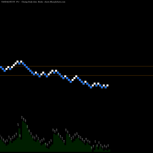 Free Renko charts Hudson Capital Inc HUSN share NASDAQ Stock Exchange 