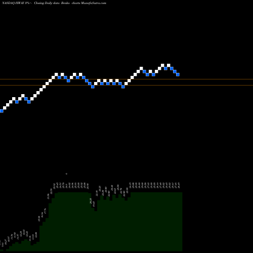 Free Renko charts Healthways, Inc. HWAY share NASDAQ Stock Exchange 