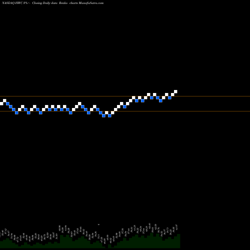Free Renko charts Hancock Whitney Corporation HWC share NASDAQ Stock Exchange 