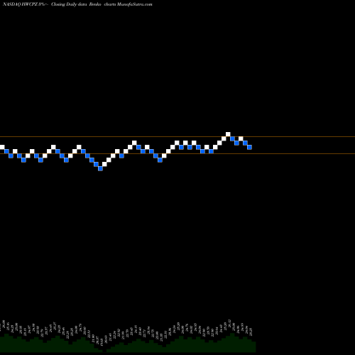 Free Renko charts Hancock Whitney Corp 6.25% HWCPZ share NASDAQ Stock Exchange 