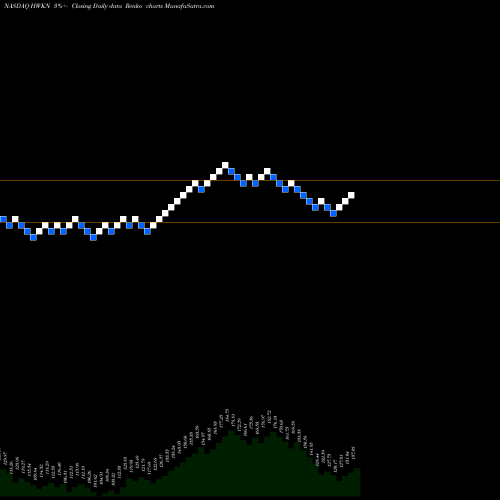 Free Renko charts Hawkins, Inc. HWKN share NASDAQ Stock Exchange 