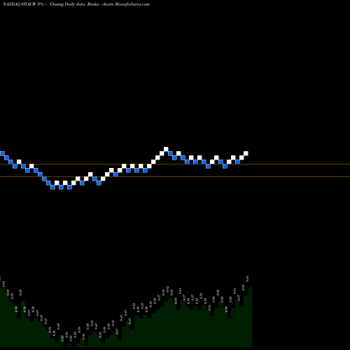 Free Renko charts Haymaker Acquisition Corp. HYACW share NASDAQ Stock Exchange 