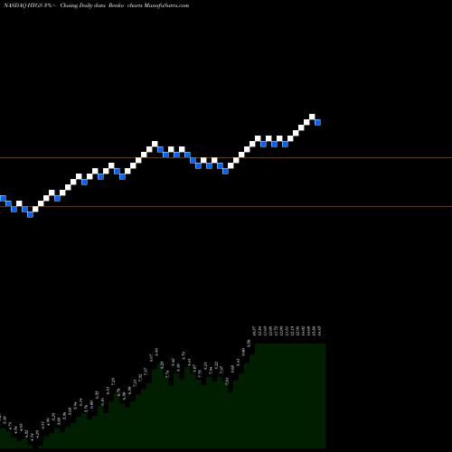 Free Renko charts Hydrogenics Corporation HYGS share NASDAQ Stock Exchange 