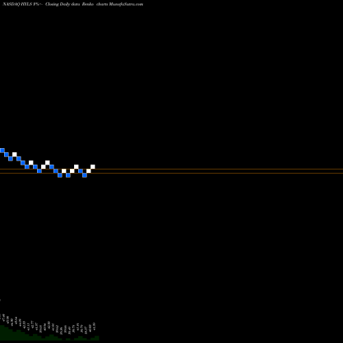 Free Renko charts First Trust High Yield Long/Short ETF HYLS share NASDAQ Stock Exchange 