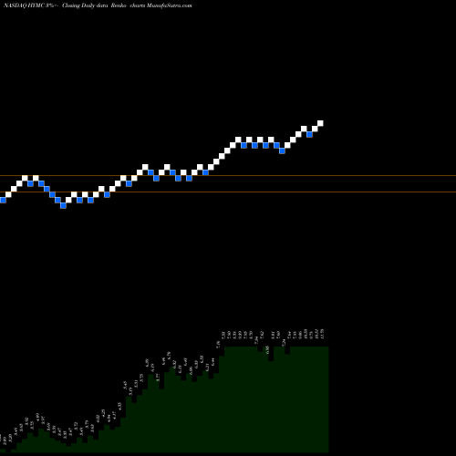 Free Renko charts Hycroft Mining Holding Corp HYMC share NASDAQ Stock Exchange 