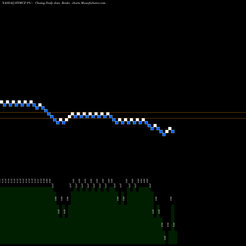Free Renko charts Hycroft Mining Holding Corp WT HYMCZ share NASDAQ Stock Exchange 
