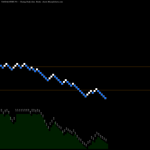Free Renko charts HyreCar Inc. HYRE share NASDAQ Stock Exchange 