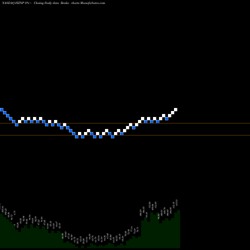Free Renko charts Horizon Pharma Plc HZNP share NASDAQ Stock Exchange 