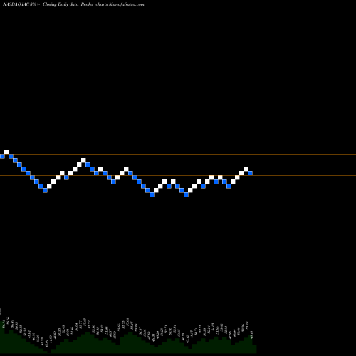 Free Renko charts IAC/InterActiveCorp IAC share NASDAQ Stock Exchange 