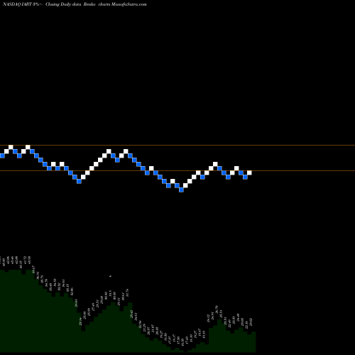 Free Renko charts Integra LifeSciences Holdings Corporation IART share NASDAQ Stock Exchange 