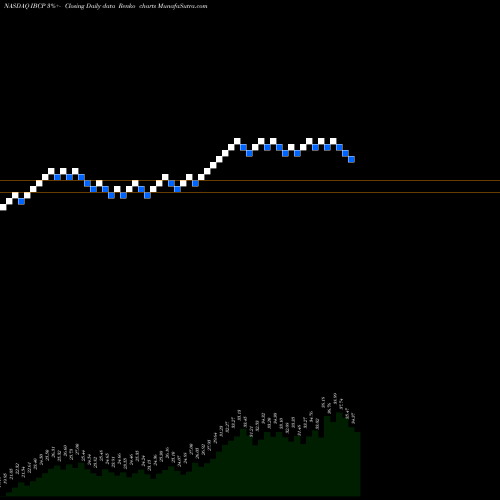 Free Renko charts Independent Bank Corporation IBCP share NASDAQ Stock Exchange 