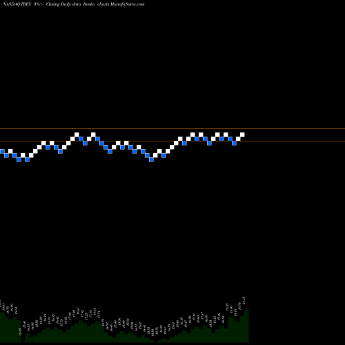 Free Renko charts IBEX Holdings Limited IBEX share NASDAQ Stock Exchange 