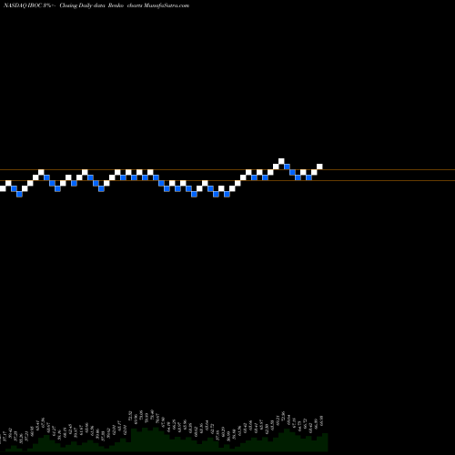 Free Renko charts International Bancshares Corporation IBOC share NASDAQ Stock Exchange 