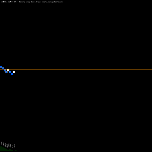 Free Renko charts Ishares Ibonds Dec 2028 Term Treasury ETF IBTI share NASDAQ Stock Exchange 