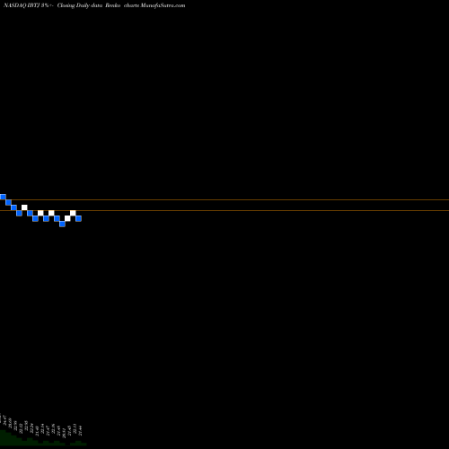 Free Renko charts Ishares Ibonds Dec 2029 Term Treasury ETF IBTJ share NASDAQ Stock Exchange 