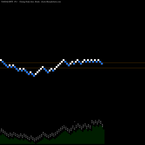 Free Renko charts Independent Bank Group, Inc IBTX share NASDAQ Stock Exchange 