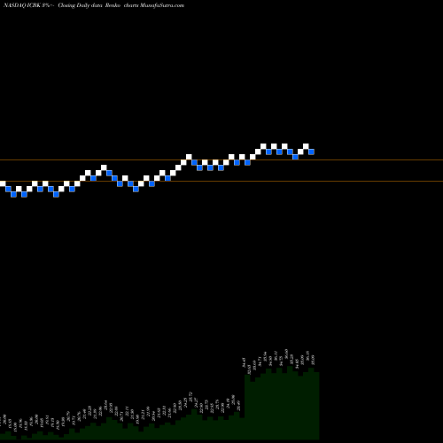Free Renko charts County Bancorp, Inc. ICBK share NASDAQ Stock Exchange 