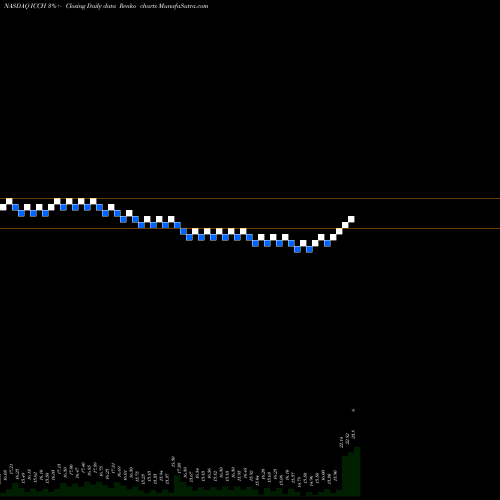 Free Renko charts ICC Holdings, Inc. ICCH share NASDAQ Stock Exchange 