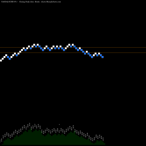 Free Renko charts Ichor Holdings ICHR share NASDAQ Stock Exchange 